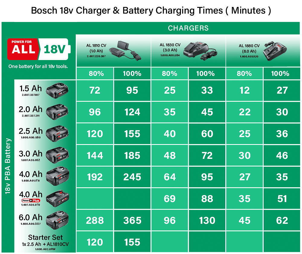 Bosch Genuine GREEN P4A 18v Cordless Li-ion Battery 6ah