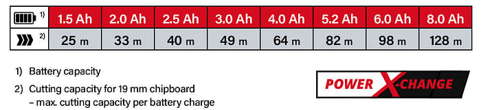 Power-X-Change Einhell TE-CS 18-165-1 Li 18v Cordless Battery System Comparison Performance Circular Saw