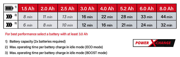 Power-X-Change Einhell TE-VC 36-30 Li S 36v Cordless Battery System Comparison Performance Vacuum Cleaner