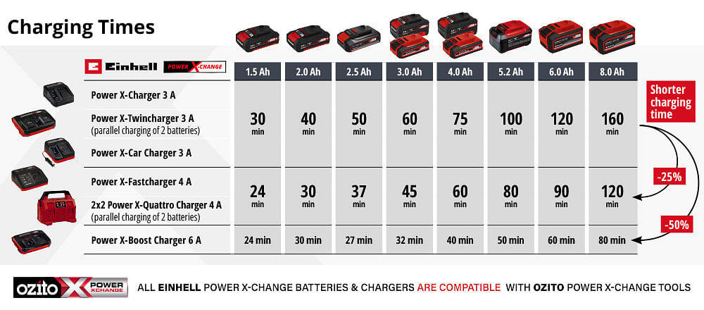 Einhell Genuine Power X Change 18v Cordless Plus Li ion Battery 4