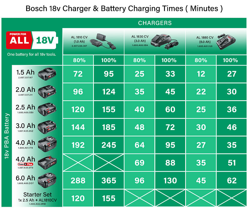 Bosch Genuine GREEN P4A 18v Cordless Li-ion Battery 2.5ah and AL 18V-20  Charger