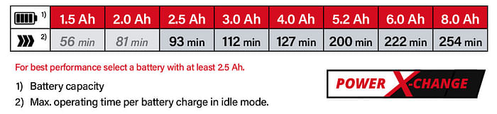 Power-X-Change Einhell CE-CB 18-254 Li 18v Cordless Battery System Comparison Performance Car Buffer Polisher