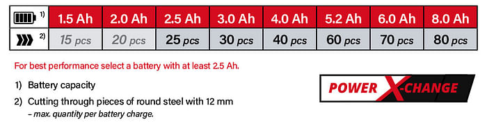 Power-X-Change Einhell TE-AG 18/115 Li 18v Cordless Battery System Comparison Performance Angle Grinder