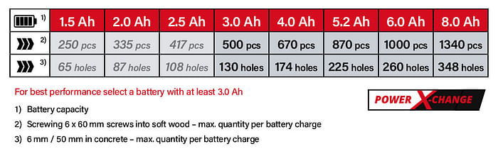 Power-X-Change Einhell HEROCCO 18-20 Battery System Comparison Performance Rotary Hammer Drill