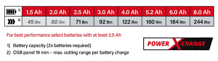 Power-X-Change Einhell TE-TS 36-210 Li 36v Cordless Battery System Comparison Performance Table Saw