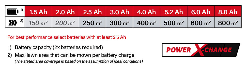 Soldes Einhell GE-CM 36/47 S HW Li (4 x Batteries + 2 x Chargers