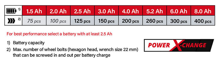 Power-X-Change Einhell TE-CW 18 Li BL 18v Cordless Battery System Comparison Performance Brushless Impact Wrench