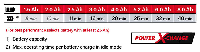 Power-X-Change Einhell TC-VC 18-20 Li S Battery System Comparison Performance