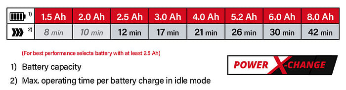 Power-X-Change Einhell TE-VC 18-10 Li Battery System Comparison Performance