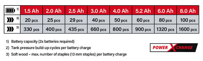 Power-X-Change Einhell Einhell TE-AC 36-6-8 Li OF Set 36v Cordless Battery System Comparison Performance Air Compressor